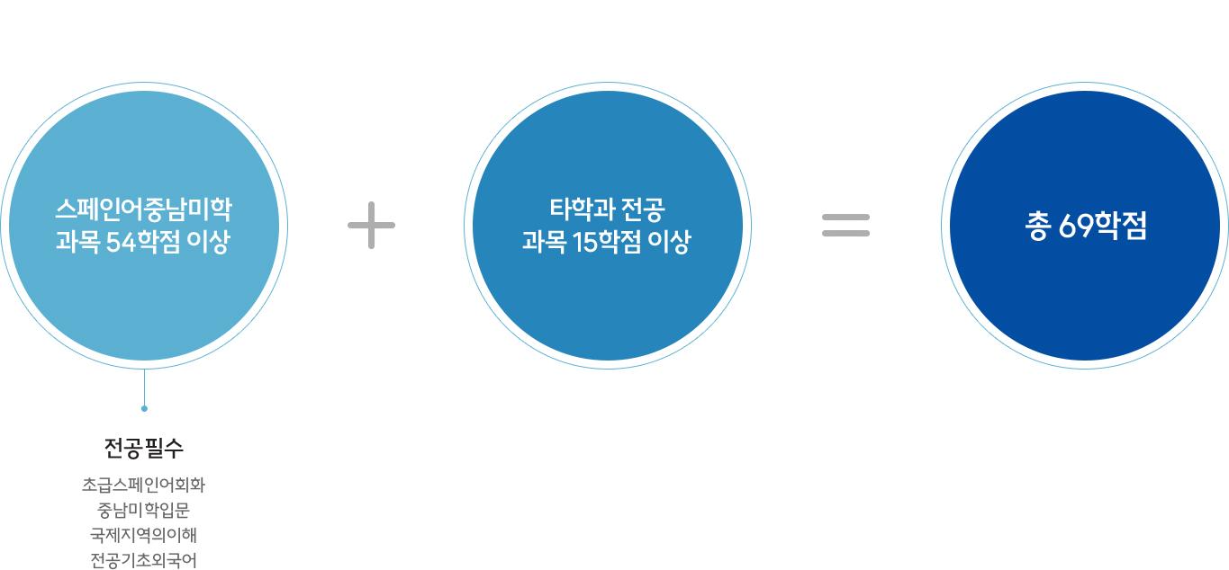 스페인어중남미학 과목 54학점 이상, 전공필수-초급스페인어회화, 중남미확입문, 국제지역의이해, 전공기초외국어 + 타학과 전공 과목 15학점 이상 = 총 69학점